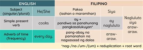 Translating Present Tense Verbs in English to Filipino.
